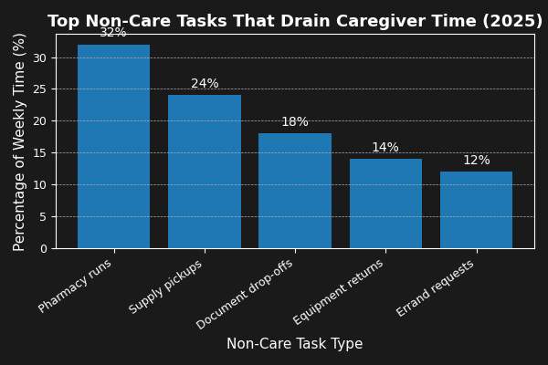 Compliance Pressure Is Rising — And Caregivers Are Feeling It More Than Ever — Instant Courier Rates